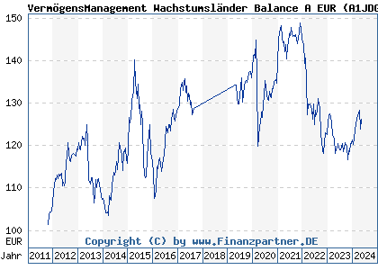 Chart: VermögensManagement Wachstumsländer Balance A EUR (A1JDGT LU0654786689)