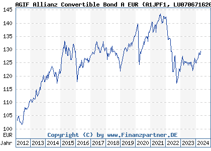 Chart: AGIF Allianz Convertible Bond A EUR (A1JPF1 LU0706716205)