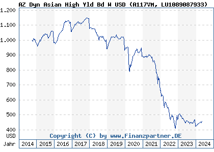 Chart: AZ Dyn Asian High Yld Bd W USD (A117VM LU1089087933)