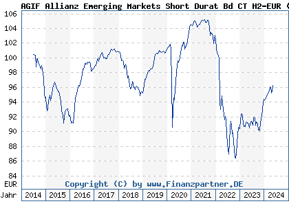Chart: AGIF Allianz Emerging Markets Short Durat Bd CT H2-EUR (A1128L LU1064047712)