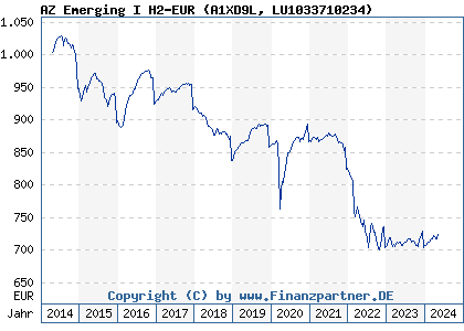 Chart: AZ Emerging I H2-EUR (A1XD9L LU1033710234)