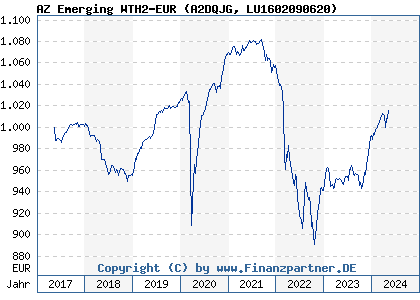 Chart: AZ Emerging WTH2-EUR (A2DQJG LU1602090620)