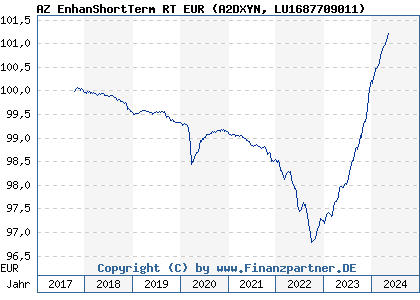 Chart: AZ EnhanShortTerm RT EUR (A2DXYN LU1687709011)