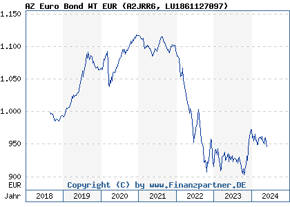 Chart: AZ Euro Bond WT EUR (A2JRR6 LU1861127097)