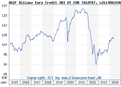 Chart: AGIF Allianz Euro Credit SRI AT EUR (A12FR7 LU1145633407)
