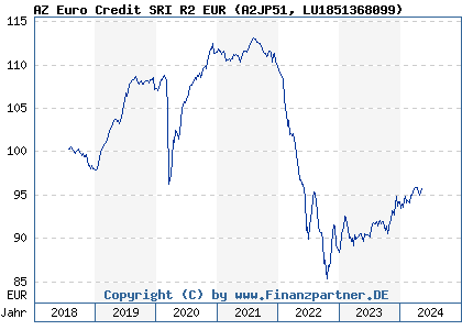 Chart: AZ Euro Credit SRI R2 EUR (A2JP51 LU1851368099)