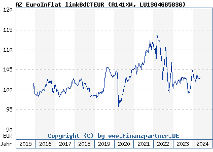 Chart: AZ EuroInflat linkBdCTEUR (A141XW LU1304665836)
