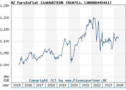Chart: AZ EuroInflat linkBdITEUR (A1W7SJ LU0988443411)