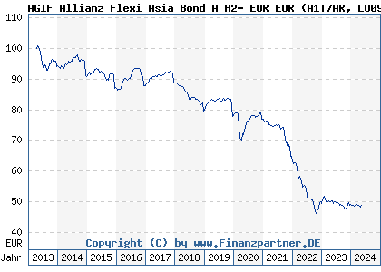 Chart: AGIF Allianz Flexi Asia Bond A H2- EUR EUR (A1T7AR LU0908815078)
