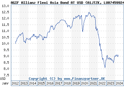 Chart: AGIF Allianz Flexi Asia Bond AT USD (A1JTZK LU0745992494)