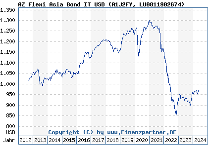Chart: AZ Flexi Asia Bond IT USD (A1J2FY LU0811902674)