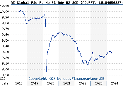 Chart: AZ Global Flo Ra No Pl AMg H2 SGD (A2JPFT LU1846563374)