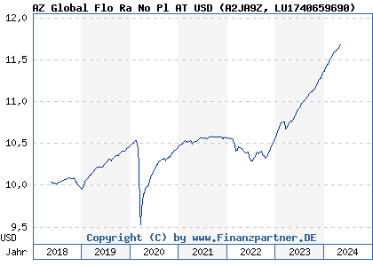 Chart: AZ Global Flo Ra No Pl AT USD (A2JA9Z LU1740659690)