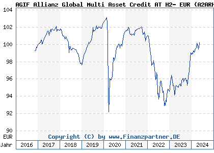 Chart: AGIF Allianz Global Multi Asset Credit AT H2- EUR (A2ARH6 LU1480269049)