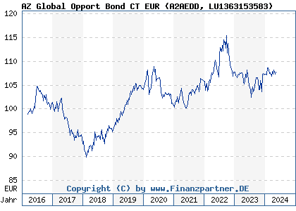 Chart: AZ Global Opport Bond CT EUR (A2AEDD LU1363153583)