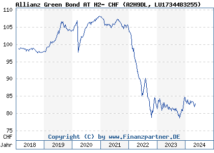 Chart: Allianz Green Bond AT H2- CHF (A2H9DL LU1734483255)