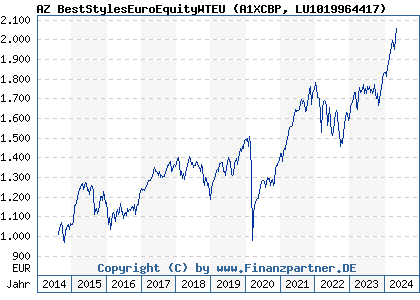 Chart: AZ BestStylesEuroEquityWTEU (A1XCBP LU1019964417)