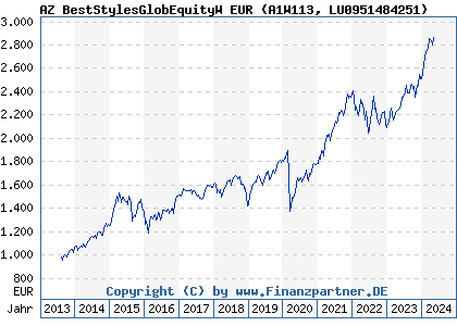 Chart: AZ BestStylesGlobEquityW EUR (A1W113 LU0951484251)