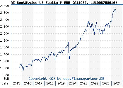 Chart: AZ BestStyles US Equity P EUR (A11937 LU1093758610)