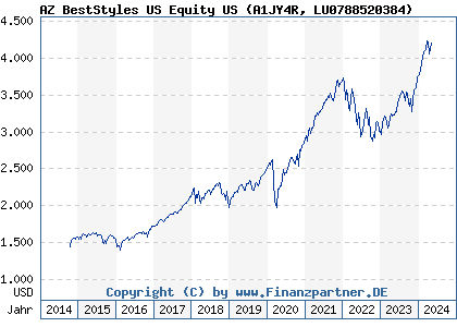 Chart: AZ BestStyles US Equity US (A1JY4R LU0788520384)