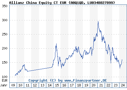 Chart: Allianz China Equity CT EUR (A0Q1QD LU0348827899)