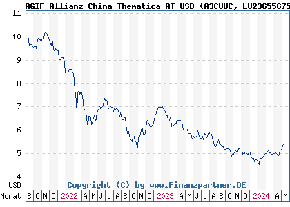 Chart: AGIF Allianz China Thematica AT USD (A3CUUC LU2365567515)