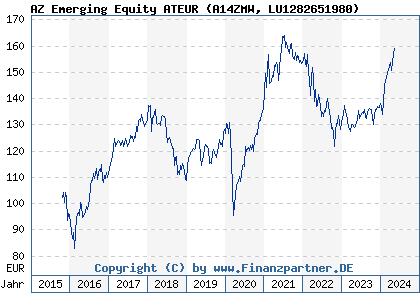 Chart: AZ Emerging Equity ATEUR (A14ZMW LU1282651980)