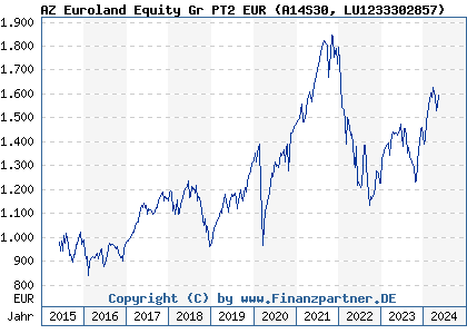 Chart: AZ Euroland Equity Gr PT2 EUR (A14S30 LU1233302857)