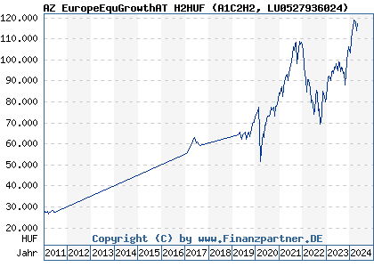 Chart: AZ EuropeEquGrowthAT H2HUF (A1C2H2 LU0527936024)