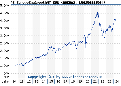 Chart: AZ EuropeEquGrowthWT EUR (A0KDM2 LU0256883504)