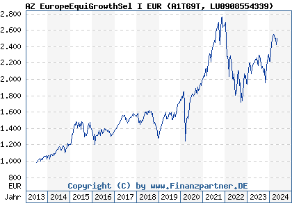 Chart: AZ EuropeEquiGrowthSel I EUR (A1T69T LU0908554339)