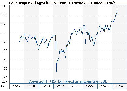 Chart: AZ EuropeEquityValue RT EUR (A2DVN8 LU1652855146)