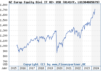 Chart: AZ Europ Equity Divi IT H2- USD (A141XY LU1304665679)