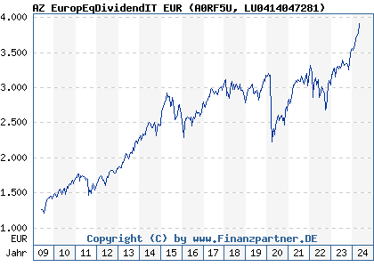 Chart: AZ EuropEqDividendIT EUR (A0RF5U LU0414047281)