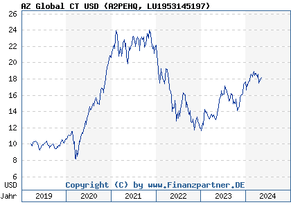 Chart: AZ Global CT USD (A2PEHQ LU1953145197)