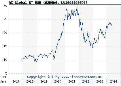 Chart: AZ Global RT USD (A2H6M6 LU1698898050)