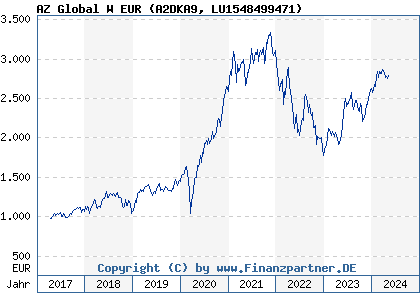 Chart: AZ Global W EUR (A2DKA9 LU1548499471)