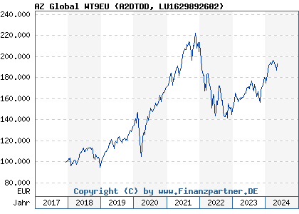 Chart: AZ Global WT9EU (A2DTDD LU1629892602)