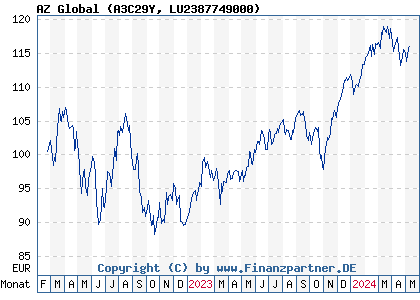 Chart: AZ Global (A3C29Y LU2387749000)