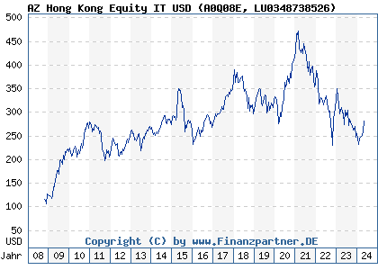 Chart: AZ Hong Kong Equity IT USD (A0Q08E LU0348738526)