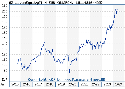 Chart: AZ JapanEquityAT H EUR (A12FGN LU1143164405)