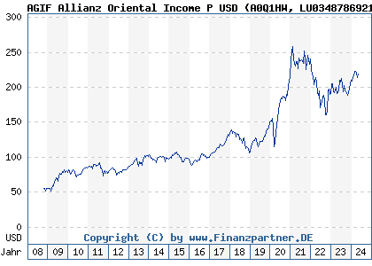 Chart: AGIF Allianz Oriental Income P USD (A0Q1HW LU0348786921)