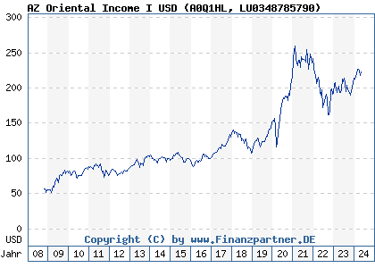 Chart: AZ Oriental Income I USD (A0Q1HL LU0348785790)