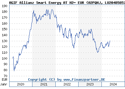 Chart: AGIF Allianz Smart Energy AT H2- EUR (A2PQWJ LU2048585785)
