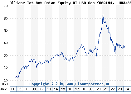 Chart: Allianz Tot Ret Asian Equity AT USD Acc (A0Q1N4 LU0348816934)