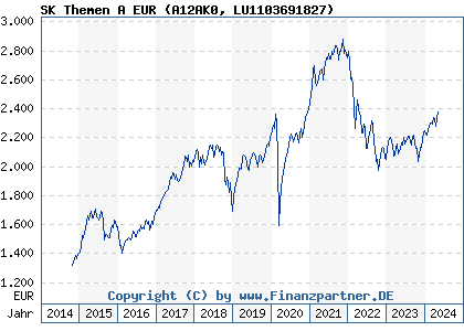 Chart: SK Themen A EUR (A12AK0 LU1103691827)