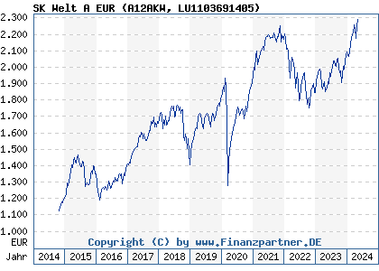 Chart: SK Welt A EUR (A12AKW LU1103691405)