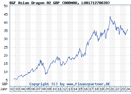 Chart: BGF Asian Dragon A2 GBP (A0BMAU LU0171270639)
