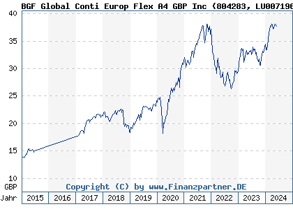 Chart: BGF Global Conti Europ Flex A4 GBP Inc (804283 LU0071969892)
