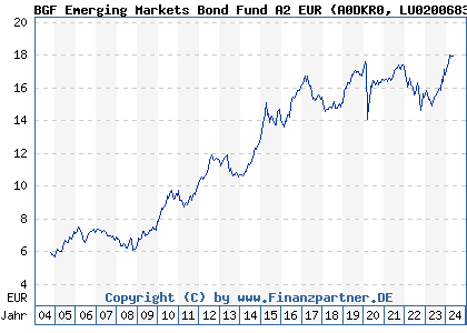 Chart: BGF Emerging Markets Bond Fund A2 EUR (A0DKR0 LU0200683885)